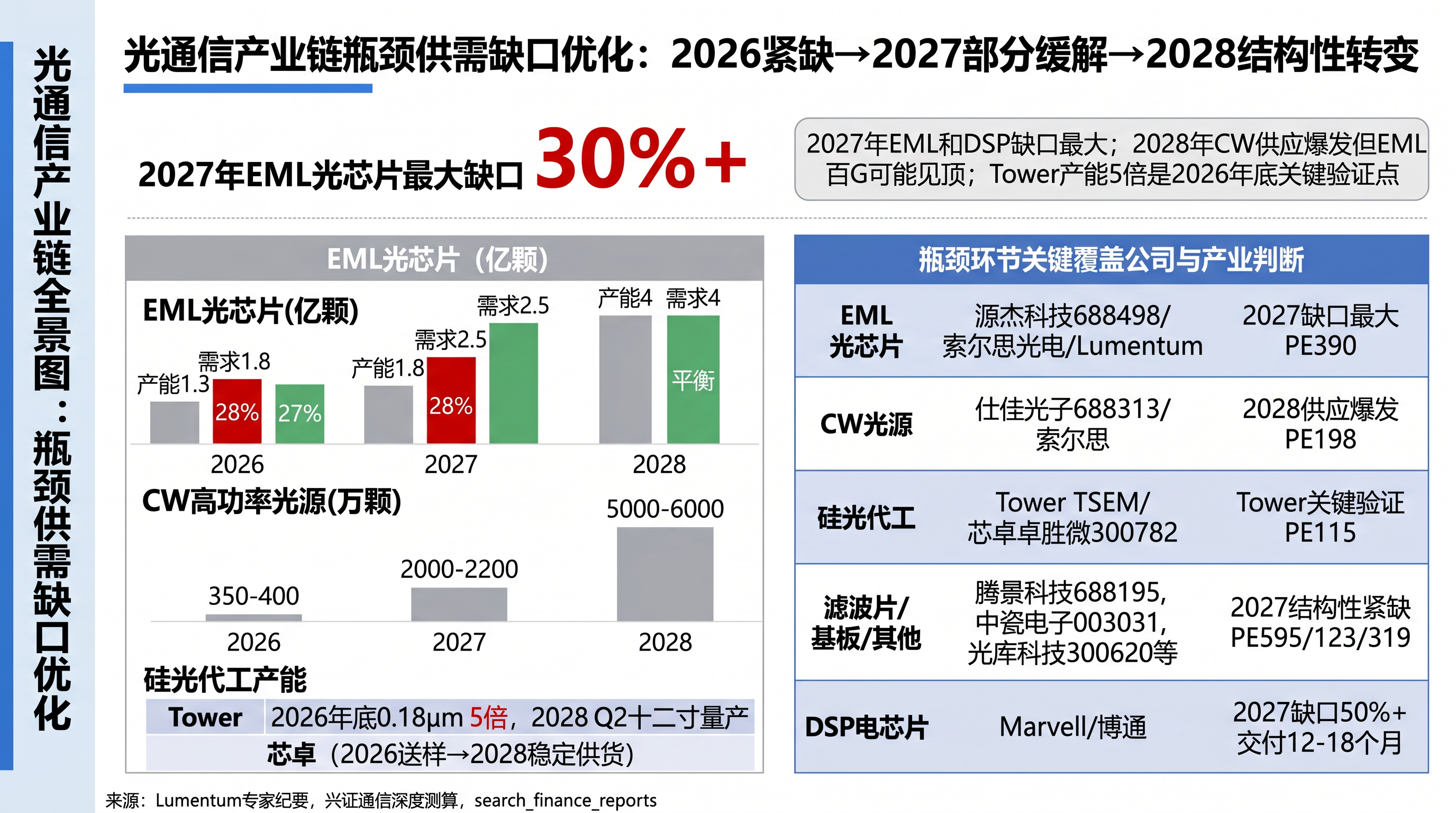 上游瓶颈供需缺口